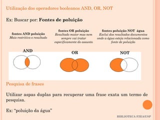 BIBLIOTECA FZEA/USP
Utilização dos operadores booleanos AND, OR, NOT
Ex: Buscar por: Fontes de poluição
fontes AND poluição
Mais restritivo o resultado
fontes OR poluição
Resultado maior mas nem
sempre vai tratar
especificamente do assunto
fontes poluição NOT água
Exclui dos resultados documentos
onde a água esteja relacionada como
fonte de poluição
Pesquisa de frases
Utilizar aspas duplas para recuperar uma frase exata um termo de
pesquisa.
Ex: “poluição da água”
AND OR NOT
 