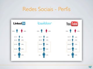 Redes Sociais - Perﬁs
 