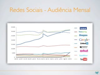 Redes Sociais - Audiência Mensal
 