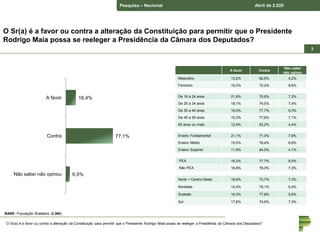 Pesquisa – Nacional Abril de 2.020
33
O Sr(a) é a favor ou contra a alteração da Constituição para permitir que o Presidente
Rodrigo Maia possa se reeleger a Presidência da Câmara dos Deputados?
A favor Contra
Não sabe/
não opinou
Masculino 13,2% 82,6% 4,2%
Feminino 19,3% 72,2% 8,6%
De 16 a 24 anos 21,9% 70,8% 7,3%
De 25 a 34 anos 18,1% 74,5% 7,4%
De 35 a 44 anos 16,0% 77,7% 6,3%
De 45 a 59 anos 15,3% 77,6% 7,1%
60 anos ou mais 12,4% 83,2% 4,4%
Ensino Fundamental 21,1% 71,0% 7,9%
Ensino Médio 15,0% 78,4% 6,6%
Ensino Superior 11,9% 84,0% 4,1%
PEA 16,3% 77,7% 6,0%
Não PEA 16,6% 76,0% 7,3%
Norte + Centro-Oeste 18,9% 73,7% 7,3%
Nordeste 14,4% 79,1% 6,4%
Sudeste 16,3% 77,8% 5,9%
Sul 17,8% 74,9% 7,3%
BASE: População Brasileira (2.364)
16,4%
77,1%
6,5%
A favor
Contra
Não sabe/ não opinou
O Sr(a) é a favor ou contra a alteração da Constituição para permitir que o Presidente Rodrigo Maia possa se reeleger a Presidência da Câmara dos Deputados?
 