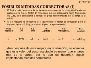 EJEMPLO
POSIBLES MEDIDAS CORRECTORAS (I)
 •     El factor más desfavorable es la elevada frecuencia de manipulación de los
       paquetes ya que el factor de reducción que se aplica para dicha frecuencia
       es 0,45, que equivaldría a reducir el peso recomendado de la carga a la
       mitad.
 •     Si se redujera la frecuencia a 1 vez/minuto, el factor de reducción para la
       frecuencia sería 0,75 y, por tanto, el peso aceptable sería:
      PESO         F.C         F.C.         F.C.          F.C.              Peso
     TEÓRICO       (**)       GIRO        AGARRE       FRECUENCIA         aceptable



      19       x   0,91   x   0,8     x   0,95     x   0,75          =   9,85   kg



      •Aun después de esta mejora en la situación, se observa
      que este valor del peso aceptable es menor que el peso
      real de la carga, por lo que se deberían seguir
      implantando medidas correctoras.
 
