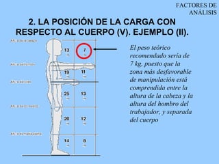 FACTORES DE
                                            ANÁLISIS
  2. LA POSICIÓN DE LA CARGA CON
RESPECTO AL CUERPO (V). EJEMPLO (II).
                        El peso teórico
                        recomendado sería de
                        7 kg, puesto que la
                        zona más desfavorable
                        de manipulación está
                        comprendida entre la
                        altura de la cabeza y la
                        altura del hombro del
                        trabajador, y separada
                        del cuerpo
 