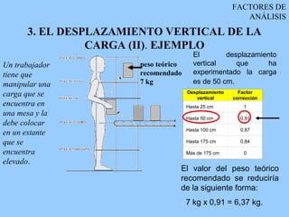 FACTORES DE
                                                         ANÁLISIS
      3. EL DESPLAZAMIENTO VERTICAL DE LA
                CARGA (II). EJEMPLO
                                       El        desplazamiento
Un trabajador         peso teórico     vertical     que      ha
tiene que             recomendado      experimentado la carga
manipular una         7 kg             es de 50 cm.
carga que se                         Desplazamiento
                                        vertical
                                                        Factor
                                                      corrección
encuentra en                         Hasta 25 cm          1
una mesa y la
                                     Hasta 50 cm         0,91
debe colocar
                                     Hasta 100 cm        0,87
en un estante
que se                               Hasta 175 cm        0,84

encuentra                            Más de 175 cm        0
elevado.
                                 El valor del peso teórico
                                 recomendado se reduciría
                                 de la siguiente forma:
                                     7 kg x 0,91 = 6,37 kg.
 
