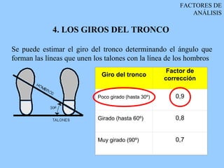 FACTORES DE
                                                              ANÁLISIS

             4. LOS GIROS DEL TRONCO

Se puede estimar el giro del tronco determinando el ángulo que
forman las líneas que unen los talones con la línea de los hombros
                                                       Factor de
                             Giro del tronco
                                                      corrección

                            Poco girado (hasta 30º)      0,9


                            Girado (hasta 60º)           0,8


                            Muy girado (90º)             0,7
 