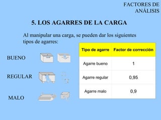 FACTORES DE
                                                        ANÁLISIS

        5. LOS AGARRES DE LA CARGA
    Al manipular una carga, se pueden dar los siguientes
    tipos de agarres:
                              Tipo de agarre    Factor de corrección

BUENO
                               Agarre bueno              1

REGULAR                        Agarre regular          0,95


                                Agarre malo             0,9
MALO
 