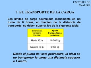 FACTORES DE
                                                    ANÁLISIS

      7. EL TRANSPORTE DE LA CARGA
Los límites de carga acumulada diariamente en un
turno de 8 horas, en función de la distancia de
transporte, no deben superar los de la siguiente tabla:
                  Distancia de        kg/día
                   transporte    transportados
                    (metros)        (máximo)

                 Hasta 10 m       10.000 kg

                 Más de 10 m       6.000 kg


    Desde el punto de vista preventivo, lo ideal es
    no transportar la carga una distancia superior
    a 1 metro.
 