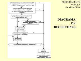 PROCEDIMIENTO
          PARA LA
       EVALUACIÓN




  DIAGRAMA
         DE
DECISICONES
 