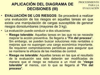 PROCEDIMIENTO
       APLICACIÓN DEL DIAGRAMA DE                             PARA LA
             DECISIONES (III)                              EVALUACIÓN


• EVALUACIÓN DE LOS RIESGOS: Se procederá a realizar
  una evaluación de los riesgos en aquellas tareas en que
  exista una manipulación de cargas susceptible de generar
  riesgos dorsolumbares (mayores de 3 kg).
• La evaluación puede conducir a dos situaciones:
   – Riesgo tolerable: Aquellas tareas en las que no se necesite
     mejorar la acción preventiva. Se llegaría a "Fin del proceso".
     Sin embargo, se pueden buscar soluciones más rentables o
     mejoras que no supongan una carga económica importante.
     Se requieren comprobaciones periódicas para asegurar que
     se mantiene la eficacia de las medidas de control.
   – Riesgo no tolerable: Aquellas tareas en las que el resultado
     de la evaluación sea éste deberán ser modificadas de
     manera que el riesgo se reduzca a un nivel de "riesgo
     tolerable" al menos, con lo que se llegaría al "Fin del
     proceso".
 