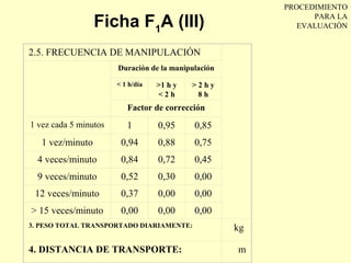 PROCEDIMIENTO

                  Ficha F1A (III)                               PARA LA
                                                             EVALUACIÓN


2.5. FRECUENCIA DE MANIPULACIÓN
                       Duración de la manipulación

                       < 1 h/día   >1 h y   >2hy
                                   <2h       8h
                          Factor de corrección
1 vez cada 5 minutos      1        0,95     0,85
   1 vez/minuto         0,94       0,88     0,75
  4 veces/minuto        0,84       0,72     0,45
  9 veces/minuto        0,52       0,30     0,00
 12 veces/minuto        0,37       0,00     0,00
> 15 veces/minuto       0,00       0,00     0,00
3. PESO TOTAL TRANSPORTADO DIARIAMENTE:              kg

4. DISTANCIA DE TRANSPORTE:                          m
 