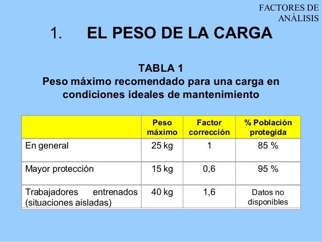 Levantamiento correcto de cargas