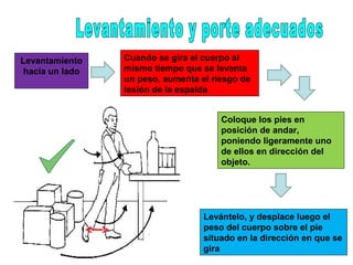 Levantamiento
hacia un lado
 
Cuando se gira el cuerpo al
mismo tiempo que se levanta
un peso, aumenta el riesgo de
lesión de la espalda
Coloque los pies en
posición de andar,
poniendo ligeramente uno
de ellos en dirección del
objeto.
Levántelo, y desplace luego el
peso del cuerpo sobre el pie
situado en la dirección en que se
gira
 