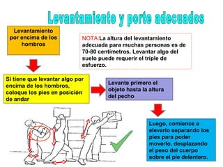 Levantamiento
por encima de los
hombros
 
Si tiene que levantar algo por
encima de los hombros,
coloque los pies en posición
de andar
Levante primero el
objeto hasta la altura
del pecho
Luego, comience a
elevarlo separando los
pies para poder
moverlo, desplazando
el peso del cuerpo
sobre el pie delantero.
NOTA:La altura del levantamiento
adecuada para muchas personas es de
70-80 centímetros. Levantar algo del
suelo puede requerir el triple de
esfuerzo.
 