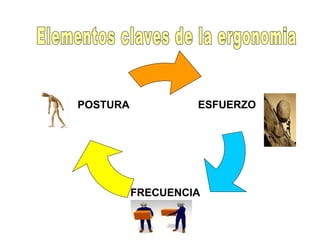 ESFUERZO
FRECUENCIA
POSTURA
 