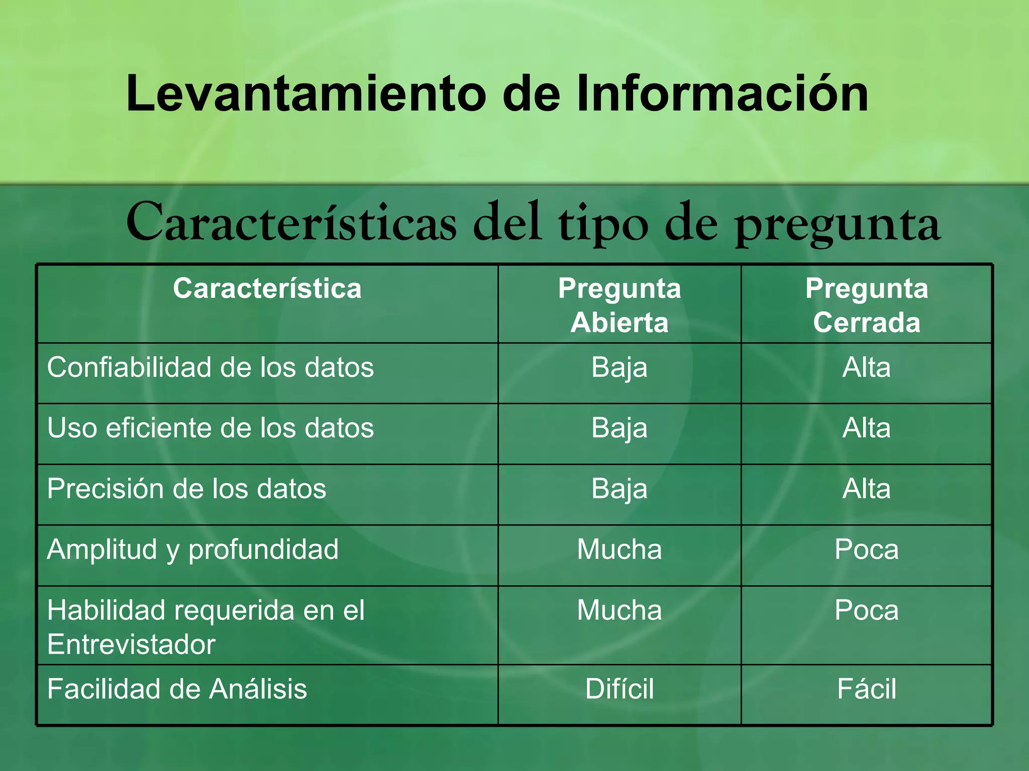 Levantamiento de Información

      Características del tipo de pregunta
          Característica     Pregunta   Pregunta
                              Abierta   Cerrada
Confiabilidad de los datos     Baja       Alta

Uso eficiente de los datos     Baja       Alta

Precisión de los datos         Baja       Alta

Amplitud y profundidad        Mucha      Poca

Habilidad requerida en el     Mucha      Poca
Entrevistador
Facilidad de Análisis         Difícil     Fácil
 