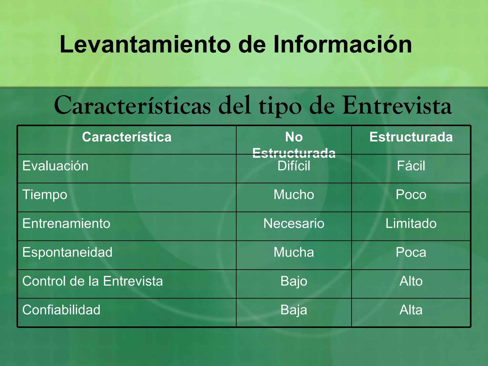 Levantamiento de Información

     Características del tipo de Entrevista
          Característica        No        Estructurada
                           Estructurada
Evaluación                     Difícil       Fácil

Tiempo                        Mucho          Poco

Entrenamiento               Necesario       Limitado

Espontaneidad                 Mucha          Poca

Control de la Entrevista       Bajo           Alto

Confiabilidad                  Baja           Alta
 