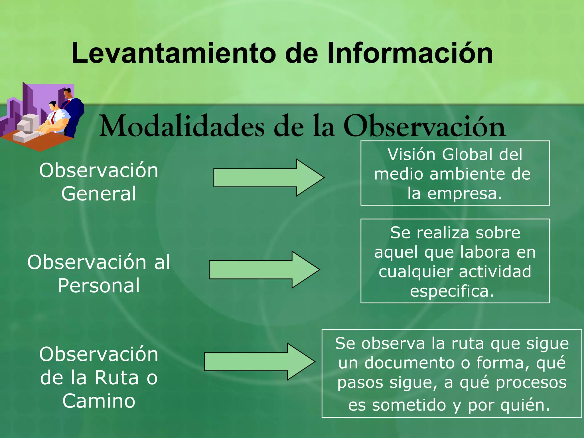Levantamiento de Información

      Modalidades de la Observación
                           Visión Global del
 Observación              medio ambiente de
   General                   la empresa.

                            Se realiza sobre
                          aquel que labora en
Observación al            cualquier actividad
  Personal                    especifica.


                      Se observa la ruta que sigue
 Observación          un documento o forma, qué
 de la Ruta o         pasos sigue, a qué procesos
   Camino              es sometido y por quién.
 