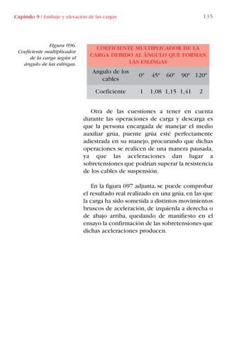 Capítulo 9 I Estibaje y elevación de las cargas 135
Otra de las cuestiones a tener en cuenta
durante las operaciones de carga y descarga es
que la persona encargada de manejar el medio
auxiliar grúa, puente grúa esté perfectamente
adiestrada en su manejo, procurando que dichas
operaciones se realicen de una manera pausada,
ya que las aceleraciones dan lugar a
sobretensiones que podrían superar la resistencia
de los cables de suspensión.
En la figura 097 adjunta, se puede comprobar
el resultado real realizado en una grúa,en las que
la carga ha sido sometida a distintos movimientos
bruscos de aceleración, de izquierda a derecha o
de abajo arriba, quedando de manifiesto en el
ensayo la confirmación de las sobretensiones que
dichas aceleraciones producen.
COEFICIENTE MULTIPLICADOR DE LA
CARGA DEBIDO AL ÁNGULO QUE FORMAN
LAS ESLINGAS
Angulo de los
cables
0º 45º 60º 90º 120º
Coeficiente 1 1,08 1,15 1,41 2
Figura 096.
Coeficiente multiplicador
de la carga según el
ángulo de las eslingas.
LIBRO CARGA Y DESCARGA AECOM:Maquetación 1 12/12/12 16:58 Página 135
LIBRO CARGA Y DESCARGA AECOM.pdf135 135LIBRO CARGA Y DESCARGA AECOM.pdf135 135 28/1/13 11:52:0228/1/13 11:52:02
 