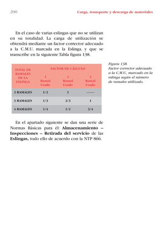 200 Carga, transporte y descarga de materiales
En el caso de varias eslingas que no se utilizan
en su totalidad. La carga de utilización se
obtendrá mediante un factor corrector adecuado
a la C.M.U. marcada en la Eslinga, y que se
transcribe en la siguiente Tabla figura 138.
En el apartado siguiente se dan una serie de
Normas Básicas para él: Almacenamiento –
Inspecciones – Retirada del servicio de las
Eslingas, todo ello de acuerdo con la NTP 866.
TOTAL DE
RAMALES
DE LA
ESLINGA
FACTOR DE CÁLCULO
1
Ramal
Usado
2
Ramal
Usado
3
Ramal
Usado
2 RAMALES 1/2 1 --------
3 RAMALES 1/3 2/3 1
4 RAMALES 1/4 1/2 3/4
Figura 138.
Factor corrector adecuado
a la C.M.U., marcado en la
eslinga según el número
de ramales utilizado.
LIBRO CARGA Y DESCARGA AECOM:Maquetación 1 12/12/12 16:59 Página 200
LIBRO CARGA Y DESCARGA AECOM.pdf200 200LIBRO CARGA Y DESCARGA AECOM.pdf200 200 28/1/13 11:52:2328/1/13 11:52:23
 