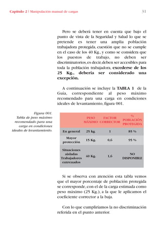 Capítulo 2 I Manipulación manual de cargas 31
Figura 001.
Tabla de peso máximo
recomendado para una
carga en condiciones
ideales de levantamiento.
Pero se deberá tener en cuenta que bajo el
punto de vista de la Seguridad y Salud lo que se
pretende es tener una amplia población
trabajadora protegida, cuestión que no se cumple
en el caso de los 40 Kg., y como se considera que
los puestos de trabajo, no deben ser
discriminatorios,es decir,deben ser accesibles para
toda la población trabajadora, excederse de los
25 Kg., debería ser considerado una
excepción.
A continuación se incluye la TABLA 1 de la
Guía, correspondiente al peso máximo
recomendado para una carga en condiciones
ideales de levantamiento, figura 001.
Si se observa con atención esta tabla vemos
que el mayor porcentaje de población protegida
se corresponde,con el de la carga estimada como
peso máximo (25 Kg.), a la que le aplicamos el
coeficiente corrector a la baja.
Con lo que cumpliríamos la no discriminación
referida en el punto anterior.
PESO
MÁXIMO
FACTOR
CORRECTOR
%
POBLACIÓN
PROTEGIDA
En general 25 kg. 1 85 %
Mayor
protección
15 Kg. 0,6 95 %
Situaciones
aisladas
Trabajadores
entrenados
40 Kg. 1,6
NO
DISPONIBLE
LIBRO CARGA Y DESCARGA AECOM:Maquetación 1 12/12/12 16:57 Página 31
LIBRO CARGA Y DESCARGA AECOM.pdf31 31LIBRO CARGA Y DESCARGA AECOM.pdf31 31 28/1/13 11:51:2928/1/13 11:51:29
 