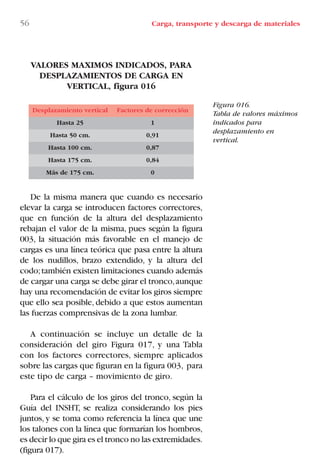VALORES MAXIMOS INDICADOS, PARA
DESPLAZAMIENTOS DE CARGA EN
VERTICAL, figura 016
De la misma manera que cuando es necesario
elevar la carga se introducen factores correctores,
que en función de la altura del desplazamiento
rebajan el valor de la misma, pues según la figura
003, la situación más favorable en el manejo de
cargas es una línea teórica que pasa entre la altura
de los nudillos, brazo extendido, y la altura del
codo;también existen limitaciones cuando además
de cargar una carga se debe girar el tronco,aunque
hay una recomendación de evitar los giros siempre
que ello sea posible, debido a que estos aumentan
las fuerzas comprensivas de la zona lumbar.
A continuación se incluye un detalle de la
consideración del giro Figura 017, y una Tabla
con los factores correctores, siempre aplicados
sobre las cargas que figuran en la figura 003, para
este tipo de carga – movimiento de giro.
Para el cálculo de los giros del tronco, según la
Guía del INSHT, se realiza considerando los pies
juntos, y se toma como referencia la línea que une
los talones con la línea que formarían los hombros,
es decir lo que gira es el tronco no las extremidades.
(figura 017).
Desplazamiento vertical Factores de corrección
Hasta 25 1
Hasta 50 cm. 0,91
Hasta 100 cm. 0,87
Hasta 175 cm. 0,84
Más de 175 cm. 0
56 Carga, transporte y descarga de materiales
Figura 016.
Tabla de valores máximos
indicados para
desplazamiento en
vertical.
LIBRO CARGA Y DESCARGA AECOM:Maquetación 1 12/12/12 16:57 Página 56
LIBRO CARGA Y DESCARGA AECOM.pdf56 56LIBRO CARGA Y DESCARGA AECOM.pdf56 56 28/1/13 11:51:3728/1/13 11:51:37
 