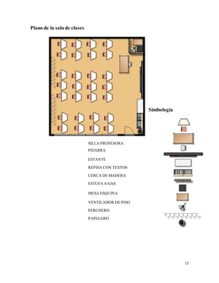 13
Plano de la sala de clases
Simbología
MESA ESTUDIANTE
SILLA ESTUDIANTE
SILLA PROFESORA
MESA PROFESORA
VENTILADOR DE PISO
MESA ESQUINA
ESTUFA A GAS
CERCA DE MADERA
REPISA CON TEXTOS
ESTANTE
PIZARRA
PAPELERO
PERCHERO
 