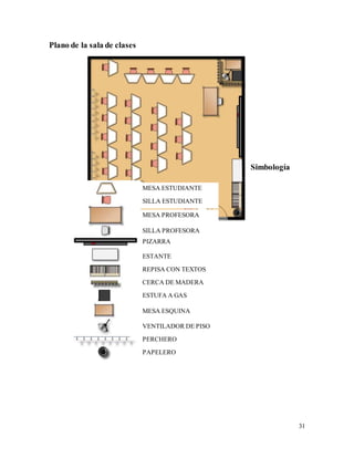 31
Plano de la sala de clases
Simbología
MESA ESTUDIANTE
SILLA ESTUDIANTE
SILLA PROFESORA
MESA PROFESORA
VENTILADOR DE PISO
MESA ESQUINA
ESTUFA A GAS
CERCA DE MADERA
REPISA CON TEXTOS
ESTANTE
PIZARRA
PAPELERO
PERCHERO
 