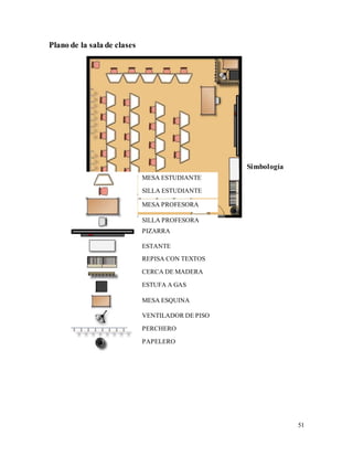 51
Plano de la sala de clases
Simbología
MESA ESTUDIANTE
SILLA ESTUDIANTE
MESA PROFESORA
SILLA PROFESORA
PIZARRA
VENTILADOR DE PISO
MESA ESQUINA
PAPELERO
PERCHERO
ESTUFA A GAS
CERCA DE MADERA
REPISA CON TEXTOS
ESTANTE
 