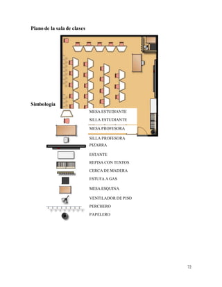 72
Plano de la sala de clases
Simbología
MESA ESTUDIANTE
SILLA ESTUDIANTE
SILLA PROFESORA
MESA PROFESORA
VENTILADOR DE PISO
MESA ESQUINA
ESTUFA A GAS
CERCA DE MADERA
REPISA CON TEXTOS
ESTANTE
PIZARRA
PAPELERO
PERCHERO
 
