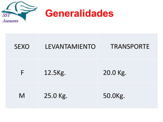 Generalidades
SEXO

LEVANTAMIENTO

TRANSPORTE

F

12.5Kg.

20.0 Kg.

M

25.0 Kg.

50.0Kg.

 