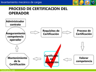 Certificación HSE
levantamiento mecánico de cargas
PROCESO DE CERTIFICACION DEL
OPERADOR
Administrador
contrato
Aseguramiento
competencia
operador
Valorar
competencia
Requisitos de
Certificación
Proceso de
Certificación
Certificado
de
aceptación
Mantenimiento
de la
Certificación
 