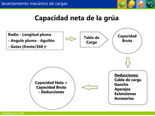 Certificación HSE
Radio - Longitud pluma
- Angulo pluma - Aguilón
- Gatos (frente/360 )
Tabla de
Carga
Capacidad
Bruta
Deducciones:
Cable de carga
Gancho
Aparejos
Extensiones
Accesorios
Capacidad Neta =
Capacidad Bruta
- Deducciones
Capacidad neta de la grúa
levantamiento mecánico de cargas
 