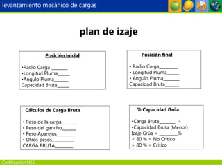 Certificación HSE
Posición inicial
•Radio Carga ________
•Longitud Pluma______
•Angulo Pluma_______
Capacidad Bruta______
Posición final
• Radio Carga_________
• Longitud Pluma______
• Angulo Pluma________
Capacidad Bruta_______
Cálculos de Carga Bruta
• Peso de la carga_______
• Peso del gancho_______
• Peso Aparejos_________
• Otros pesos___________
CARGA BRUTA_________
% Capacidad Grúa
•Carga Bruta________ ÷
•Capacidad Bruta (Menor)
Izaje Grúa = _________%
< 80 % = No Crítico
> 80 % = Critico
plan de izaje
levantamiento mecánico de cargas
 