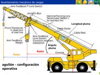 Certificación HSE
Radio
Radio
Angulo
pluma
Longitud pluma
aguilón - configuración
operativa
aguilón
levantamiento mecánico de cargas
 