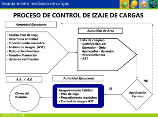 Certificación HSE
Autoridad Ejecutante
• Realiza Plan de izaje
• Determina criticidad
• Procedimiento maniobra
• Análisis de riesgos (AST)
• Elaboración Permisos
• Reunión Planeación
• Listas de verificación
Autoridad de Area
Lista de chequeo
• Certificación de:
Operador - Grúa
Aparejador - Aparejos
• Procedimientos
• AST
Aprobación
Permiso
Autoridad Ejecutante
Aseguramiento Calidad:
• Plan de izaje
• Procedimiento maniobra
• Control de riesgos AST
A.A. / A.E.
Cierre del
Permiso
SI
NO
PROCESO DE CONTROL DE IZAJE DE CARGAS
levantamiento mecánico de cargas
 