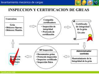 Certificación HSE
levantamiento mecánico de cargas
INSPECCION Y CERTIFICACION DE GRUAS
Contratista
Grúa
• Bitácora Operac.
• Bitácora Mantto.
Compañía
certificadora
• Inspección de
integridad
• Protocolo de
certificación
Certificado
de integridad
de la grúa
Un año
Administrador
contrato
Mantenimiento de la
Integridad de la grúa
BP Inspección
• Documentos grúas
• Protocolo inspección
• Inspector certificado
• Inspección física
Reporte de
aceptación
ó rechazo
 