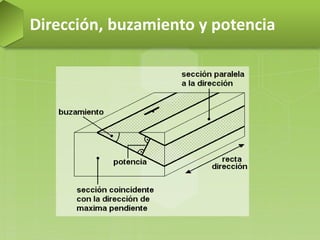Dirección, buzamiento y potencia
 