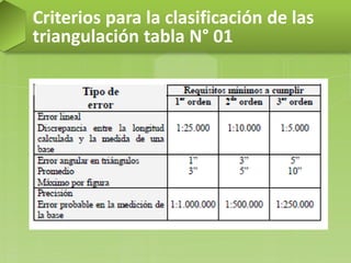 Criterios para la clasificación de las
triangulación tabla N° 01
 