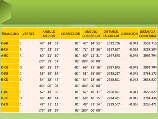 TRIANGULO VERTICE
ANGULO
MEDIDO
CORRECCIÓN
ANGULO
CORREGIDO
DISTANCIA
CALCULADA
CORRECIÓN
DISTANCIA
CORREGIDA
C-AB C
B-CA B
A-BC A
D-CB D
C-DB C
B-CD B
E-DC E
D-EC D
C-ED C
TRIANGULO VERTICE
ANGULO
MEDIDO
CORRECCIÓN
ANGULO
CORREGIDO
DISTANCIA
CALCULADA
CORRECIÓN
DISTANCIA
CORREGIDA
C-AB C 47° 14´ 52´´ 01´´
B-CA B 72° 23´ 35´´ 01´´
A-BC A 60° 21´ 30´´ 01´´
179° 59´ 57´´ 03´´
D-CB D 66° 35´ 17´´ -01´´
C-DB C 58° 55´ 59´´ -01´´
B-CD B 54° 28´ 47´´ -01´´
180° 00´ 03´´ -03´´
E-DC E 62° 48´ 30´´ 01´´
D-EC D 68° 40´ 14´´ 01´´
C-ED C 48° 31´ 13´´ 01´´
179° 59´ 57´´ 03´´
TRIANGULO VERTICE
ANGULO
MEDIDO
CORRECCIÓN
ANGULO
CORREGIDO
DISTANCIA
CALCULADA
CORRECIÓN
DISTANCIA
CORREGIDA
C-AB C 47° 14´ 52´´ 01´´ 47° 14´ 53´´
B-CA B 72° 23´ 35´´ 01´´ 72° 23´ 36´´
A-BC A 60° 21´ 30´´ 01´´ 60° 21´ 31´´
179° 59´ 57´´ 03´´ 180° 60´ 00´´
D-CB D 66° 35´ 17´´ -01´´ 66° 35´ 16´´
C-DB C 58° 55´ 59´´ -01´´ 58° 55´ 58´´
B-CD B 54° 28´ 47´´ -01´´ 54° 28´ 46´´
180° 00´ 03´´ -03´´ 180° 00´ 00´´
E-DC E 62° 48´ 30´´ 01´´ 62° 48´ 31´´
D-EC D 68° 40´ 14´´ 01´´ 68° 40´ 15´´
C-ED C 48° 31´ 13´´ 01´´ 48° 31´ 14´´
179° 59´ 57´´ 03´´ 180° 00´ 00´´
TRIANGULO VERTICE
ANGULO
MEDIDO
CORRECCIÓN
ANGULO
CORREGIDO
DISTANCIA
CALCULADA
CORRECIÓN
DISTANCIA
CORREGIDA
C-AB C 47° 14´ 52´´ 01´´ 47° 14´ 53´´ 2532.756
B-CA B 72° 23´ 35´´ 01´´ 72° 23´ 36´´ 3287.637
A-BC A 60° 21´ 30´´ 01´´ 60° 21´ 31´´ 2997.843
179° 59´ 57´´ 03´´ 180° 60´ 00´´
D-CB D 66° 35´ 17´´ -01´´ 66° 35´ 16´´ 2997.843
C-DB C 58° 55´ 59´´ -01´´ 58° 55´ 58´´ 2798.217
B-CD B 54° 28´ 47´´ -01´´ 54° 28´ 46´´ 2658.871
180° 00´ 03´´ -03´´ 180° 00´ 00´´
E-DC E 62° 48´ 30´´ 01´´ 62° 48´ 31´´ 2658.871
D-EC D 68° 40´ 14´´ 01´´ 68° 40´ 15´´ 2784.481
C-ED C 48° 31´ 13´´ 01´´ 48° 31´ 14´´ 2239.507
179° 59´ 57´´ 03´´ 180° 00´ 00´´
TRIANGULO VERTICE
ANGULO
MEDIDO
CORRECCIÓN
ANGULO
CORREGIDO
DISTANCIA
CALCULADA
CORRECIÓN
DISTANCIA
CORREGIDA
C-AB C 47° 14´ 52´´ 01´´ 47° 14´ 53´´ 2532.756 -0.041
B-CA B 72° 23´ 35´´ 01´´ 72° 23´ 36´´ 3287.637 -0.053
A-BC A 60° 21´ 30´´ 01´´ 60° 21´ 31´´ 2997.843 -0.049
179° 59´ 57´´ 03´´ 180° 60´ 00´´
D-CB D 66° 35´ 17´´ -01´´ 66° 35´ 16´´ 2997.843 -0.049
C-DB C 58° 55´ 59´´ -01´´ 58° 55´ 58´´ 2798.217 -0.045
B-CD B 54° 28´ 47´´ -01´´ 54° 28´ 46´´ 2658.871 -0.043
180° 00´ 03´´ -03´´ 180° 00´ 00´´
E-DC E 62° 48´ 30´´ 01´´ 62° 48´ 31´´ 2658.871 -0.043
D-EC D 68° 40´ 14´´ 01´´ 68° 40´ 15´´ 2784.481 -0.045
C-ED C 48° 31´ 13´´ 01´´ 48° 31´ 14´´ 2239.507 -0.036
179° 59´ 57´´ 03´´ 180° 00´ 00´´
TRIANGULO VERTICE
ANGULO
MEDIDO
CORRECCIÓN
ANGULO
CORREGIDO
DISTANCIA
CALCULADA
CORRECIÓN
DISTANCIA
CORREGIDA
C-AB C 47° 14´ 52´´ 01´´ 47° 14´ 53´´ 2532.756 -0.041 2532.715
B-CA B 72° 23´ 35´´ 01´´ 72° 23´ 36´´ 3287.637 -0.053 3287.584
A-BC A 60° 21´ 30´´ 01´´ 60° 21´ 31´´ 2997.843 -0.049 2997.794
179° 59´ 57´´ 03´´ 180° 60´ 00´´
D-CB D 66° 35´ 17´´ -01´´ 66° 35´ 16´´ 2997.843 -0.049 2997.794
C-DB C 58° 55´ 59´´ -01´´ 58° 55´ 58´´ 2798.217 -0.045 2798.172
B-CD B 54° 28´ 47´´ -01´´ 54° 28´ 46´´ 2658.871 -0.043 2658.827
180° 00´ 03´´ -03´´ 180° 00´ 00´´
E-DC E 62° 48´ 30´´ 01´´ 62° 48´ 31´´ 2658.871 -0.043 2658.827
D-EC D 68° 40´ 14´´ 01´´ 68° 40´ 15´´ 2784.481 -0.045 2784.436
C-ED C 48° 31´ 13´´ 01´´ 48° 31´ 14´´ 2239.507 -0.036 2239.471
179° 59´ 57´´ 03´´ 180° 00´ 00´´
 
