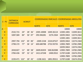 E PV
DISTANCIA
CORREGIDA
ACIMUT
COORDENADAS PARCIALES COORDENADAS ABSOLUTAS
NORTE ESTE NORTE ESTE
A 10000 10000
B 2532.715 24° 28´ 36´´ 2305.10008 1049.36114 12305.1001 11049.3611
C 3287.584 84° 50´ 07´´ 295.946281 3274.2364 10295.9463 13274.2364
B 12305.1001 11049.3611
C 2997.794 132° 05´ 00´´ -2009.1538 2224.87527 10295.9463 13274.2364
D 2798.172 77° 36´ 14´´ 600.680788 2732.93735 12905.7809 13782.2985
C 10295.9463 13274.2364
D 2658.827 11° 00´ 58´´ 2609.83459 508.062088 12905.7809 13782.2985
E 2784.436 59° 32´ 12´´ 1411.67248 2400.0552 11707.6188 15674.2916
D 12905.7809 13782.2985
E 2239.471 122° 20´ 43´´ -1198.1621 1891.99311 11707.6188 15674.2916
 