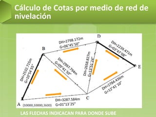 Cálculo de Cotas por medio de red de
nivelación
LAS FLECHAS INDICACAN PARA DONDE SUBE
 