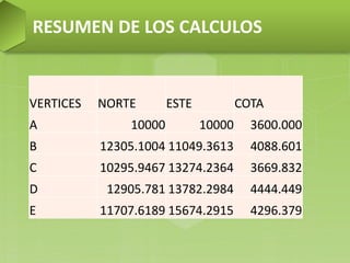VERTICES NORTE ESTE COTA
A 10000 10000 3600.000
B 12305.1004 11049.3613 4088.601
C 10295.9467 13274.2364 3669.832
D 12905.781 13782.2984 4444.449
E 11707.6189 15674.2915 4296.379
RESUMEN DE LOS CALCULOS
 