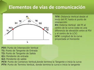 Elementos de vías de comunicación
PIV: Punto de Intersección Vertical
T1: Punto de Tangente de Entrada
T2: Punto de Tangente de Salida
G1: Pendiente de entrada
G2: Pendiente de salida
PCV: Punto de Comienzo Vertical,donde termina la Tangente e inicia la curva
PTV: Punto de Termino Vertical, donde termina la curva e inicia la tangente
TEV: Distancia Vertical desde el
inicio del PC hasta el punto de
intersección
EV: Externa Vertical del PI al
centro de la curva (esta es una
diferencia de elevación entre el PIV
y el centro de la LCV)
LCV: Longitud de la curva
proyectada al Horizonte
 