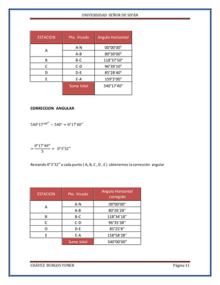 UNIVERSIDAD SEÑOR DE SIPÁN
CHÁVEZ BURGOS YONER Página 11
ESTACION Pto. Visado Angulo Horizontal
A
A-N 00°00'00"
A-B 80°30'00"
B B-C 118°37'50"
C C-D 96°39'10"
D D-E 85°28'40"
E E-A 159°2'00"
Suma total 540°17'40"
CORRECCION ANGULAR
540°17′40′′
− 540° = 0°17′40′′
=
0°17′40′′
5
= 0°3′32′′
Restando 0°3′32′′a cada punto ( A, B, C , D , E ) obtenemos la corrección angular
ESTACION Pto. Visado
Angulo Horizontal
corregido
A
A-N 00°00'00"
A-B 80°26'28''
B B-C 118°34'18''
C C-D 96°35'38''
D D-E 85°25'8''
E E-A 158°58'28''
Suma total 540°00'00"
 