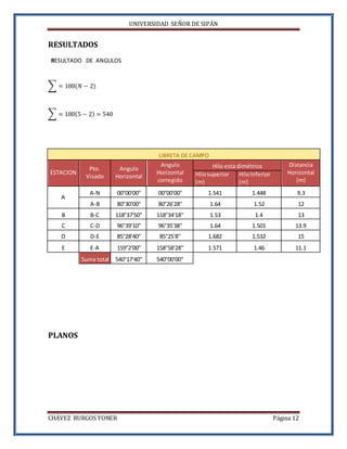 UNIVERSIDAD SEÑOR DE SIPÁN
CHÁVEZ BURGOS YONER Página 12
RESULTADOS
RESULTADO DE ANGULOS
∑ = 180(𝑁 − 2)
∑ = 180(5 − 2) = 540
LIBRETA DE CAMPO
ESTACION
Pto.
Visado
Angulo
Horizontal
Angulo
Horizontal
corregido
Hilo esta dimétrico Distancia
Horizontal
(m)
Hilosuperior
(m)
HiloInferior
(m)
A
A-N 00°00'00" 00°00'00" 1.541 1.448 9.3
A-B 80°30'00" 80°26'28'' 1.64 1.52 12
B B-C 118°37'50" 118°34'18'' 1.53 1.4 13
C C-D 96°39'10" 96°35'38'' 1.64 1.501 13.9
D D-E 85°28'40" 85°25'8'' 1.682 1.532 15
E E-A 159°2'00" 158°58'28'' 1.571 1.46 11.1
Suma total 540°17'40" 540°00'00"
PLANOS
 