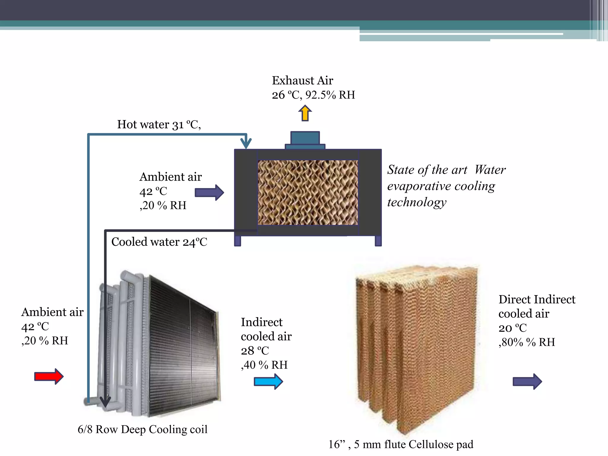 Direct Indirect
cooled air
20 ºC
,80% % RH
Ambient air
42 ºC
,20 % RH
Exhaust Air
26 ºC, 92.5% RH
Hot water 31 ºC,
Cooled water 24ºC
Ambient air
42 ºC
,20 % RH
Indirect
cooled air
28 ºC
,40 % RH
6/8 Row Deep Cooling coil
16” , 5 mm flute Cellulose pad
State of the art Water
evaporative cooling
technology
 