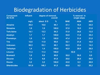 Biodegradation of Herbicides
Component
26.10.05
Influent degree of removal,
overall
% removal in
single steps
mg/L absol. S D % MAE ANA AER
Atrazine 20,4 19,6 96,1 57,1 18,4 24,5
Simazine 1,9 1,9 100,0 57,9 10,5 31,6
Terb.Azine 14,1 13,3 94,3 51,9 34,6 13,5
Ametryn 1,7 1,7 100,0 52,9 11,8 35,3
Prometryn 1,9 1,9 100,0 47,4 31,6 21,0
Tris 12,6 11,9 90,0 52,1 31,9 16,0
Unknown 60,3 53,1 88,1 62,3 23,4 14,3
Terbutryn 1,4 1,4 100,0 42,9 28,6 28,5
Linuron 11,3 11,3 100,0 92,9 7,1
Bromacil 1,0 0,8 80,0 50,0 50,0 0,0
Dicuran 7,4 6,8 91,9 20,6 29,4 50,0
Diuron 3,2 3,2 100,0 43,8 6,3 49,9
SHerbicides 161,9 148,1 91,5 60,6 9,2 30,2
 