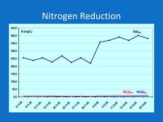 Nitrogen Reduction
0,0
50,0
100,0
150,0
200,0
250,0
300,0
350,0
400,0
450,0
6.11.05
8.11.05
13.11.05
15.11.05
20.11.05
22.11.05
27.11.05
29.11.05
4.12.05
6.12.05
11.12.05
13.12.05
18.12.05
20.12.05
NO3Neffl NH4Neffl
N (mg/L) TKNinfl
 