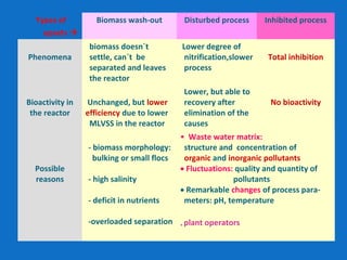 Types of
upsets 
Biomass wash-out Disturbed process Inhibited process
Phenomena
biomass doesn´t
settle, can´t be
separated and leaves
the reactor
Lower degree of
nitrification,slower
process
Total inhibition
Bioactivity in
the reactor
Unchanged, but lower
efficiency due to lower
MLVSS in the reactor
Lower, but able to
recovery after
elimination of the
causes
No bioactivity
Possible
reasons
- biomass morphology:
bulking or small flocs
- high salinity
- deficit in nutrients
-overloaded separation
• Waste water matrix:
structure and concentration of
organic and inorganic pollutants
• Fluctuations: quality and quantity of
pollutants
• Remarkable changes of process para-
meters: pH, temperature
* plant operators
 