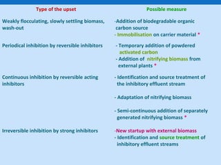 Type of the upset Possible measure
Weakly flocculating, slowly settling biomass,
wash-out
-Addition of biodegradable organic
carbon source
- Immobilisation on carrier material *
Periodical inhibition by reversible inhibitors - Temporary addition of powdered
activated carbon
- Addition of nitrifying biomass from
external plants *
Continuous inhibition by reversible acting
inhibitors
- Identification and source treatment of
the inhibitory effluent stream
- Adaptation of nitrifying biomass
- Semi-continuous addition of separately
generated nitrifying biomass *
Irreversible inhibition by strong inhibitors -New startup with external biomass
- Identification and source treatment of
inhibitory effluent streams
 