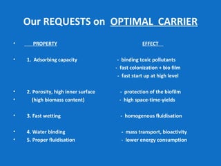 Our REQUESTS on OPTIMAL CARRIER
• PROPERTY EFFECT
• 1. Adsorbing capacity - binding toxic pollutants
- fast colonization + bio film
- fast start up at high level
• 2. Porosity, high inner surface - protection of the biofilm
• (high biomass content) - high space-time-yields
• 3. Fast wetting - homogenous fluidisation
• 4. Water binding - mass transport, bioactivity
• 5. Proper fluidisation - lower energy consumption
 